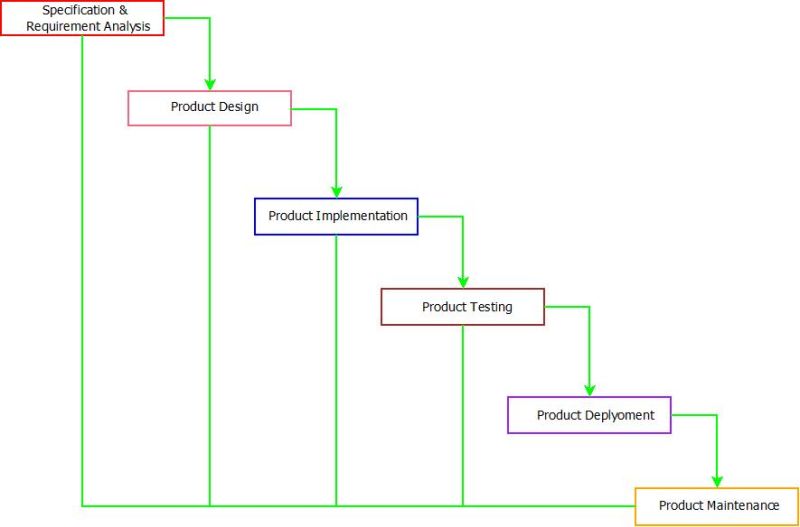 Waterfall Model Software Engineering Classical Waterfall Model Sdlc - Minimal Backgrounds - Classic Retina Collection